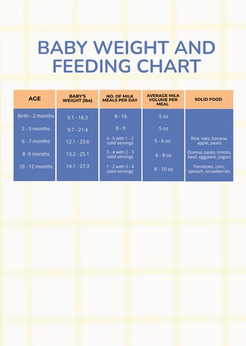 Baby Weight And Feeding Chart