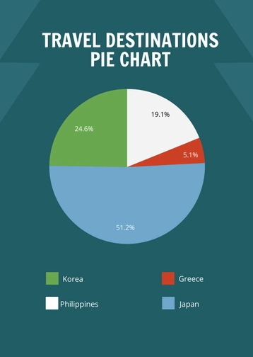 Travel Destinations Pie Chart