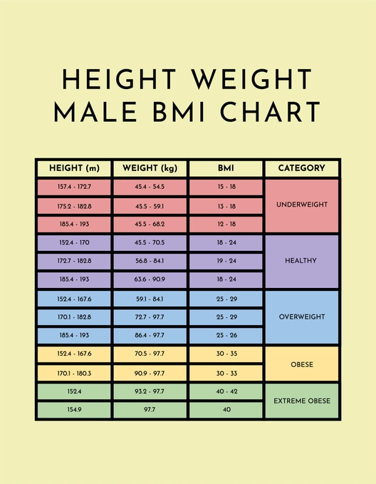 Height Weight Male BMI Chart