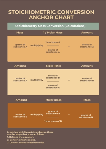 Stoichiometric Conversion Anchor Chart