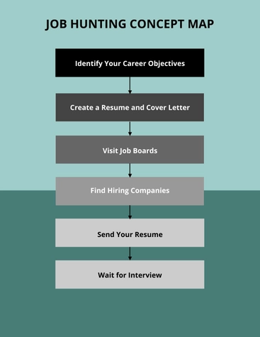 Job Hunting Concept Map Template
