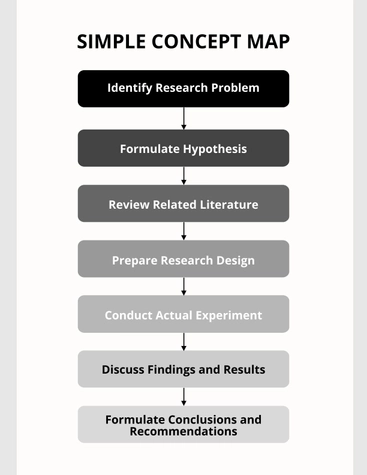 Simple Concept Map Template