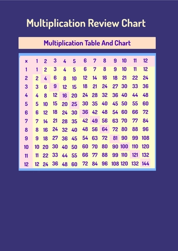 Multiplication Review Chart