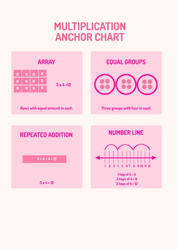 Multiplication Anchor Chart