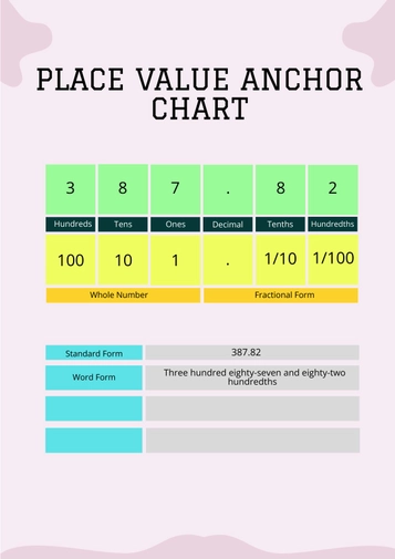 Place Value Anchor Chart