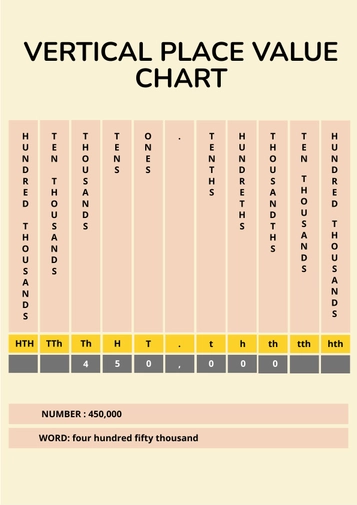 Vertical Place Value Chart Vertical Place Value Chart