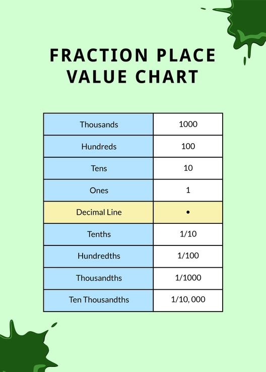 Fraction Place Value Chart