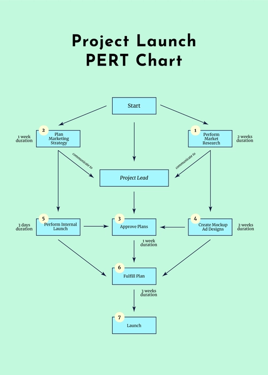 Product Launch PERT Chart