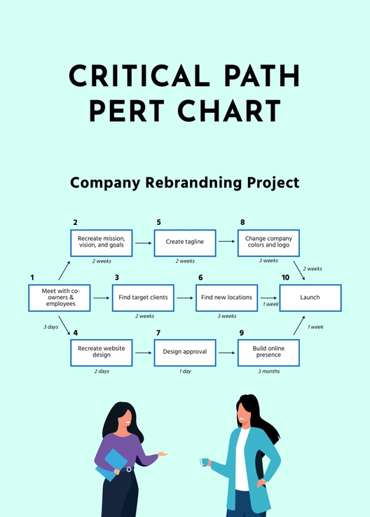 Critical Path PERT Chart