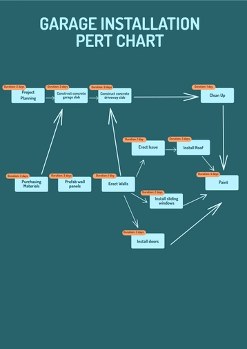 Garage Installation PERT Chart