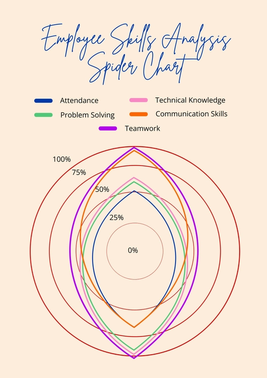 Employee Skills Analysis Spider Chart