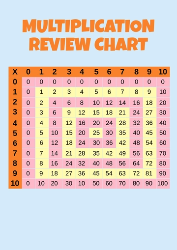 Free Multiplication Review Chart Template to Edit Online