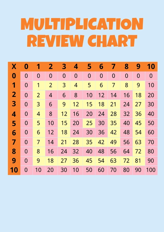 Multiplication Review Chart Template