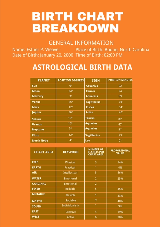 Birth Chart Breakdown Template