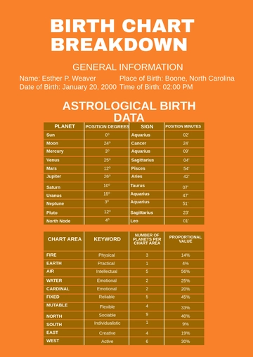 Free Birth Chart Breakdown Template to Edit Online