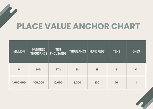 Place Value Anchor Chart