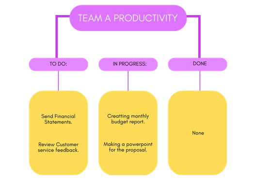 Kanban Board Whiteboard Template