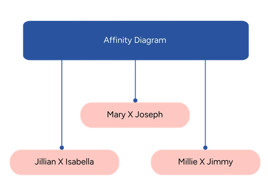 Affinity Diagram Whiteboard Template