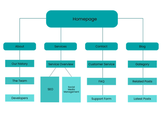 Sitemap Whiteboard Template