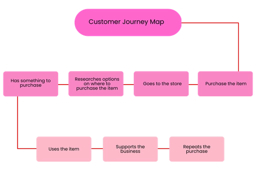 Customer Journey Map Whiteboard