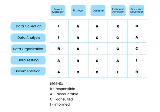 Raci Matrix Planning Whiteboard Template