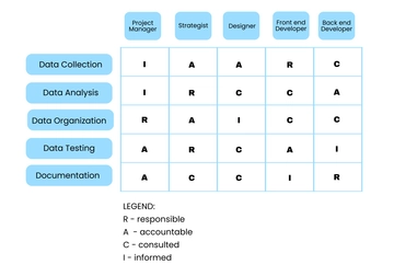 Free Raci Matrix Planning Whiteboard Template to Edit Online