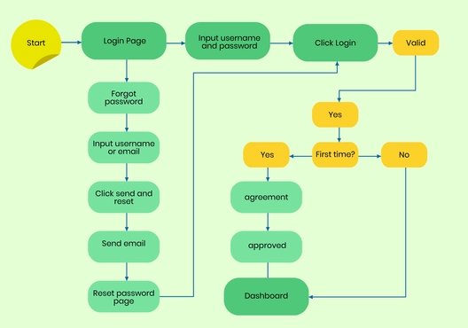 User Flow Design Whiteboard Template