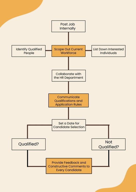 Internal Recruitment Process Flowchart