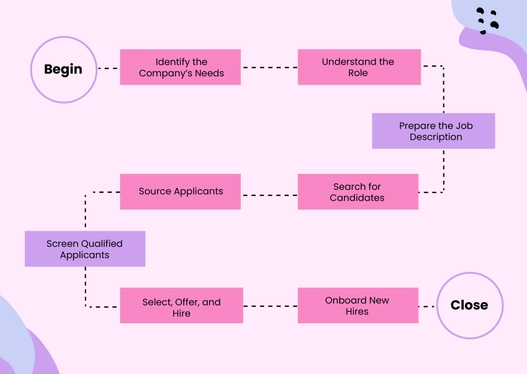 Simple Recruitment Process Flowchart