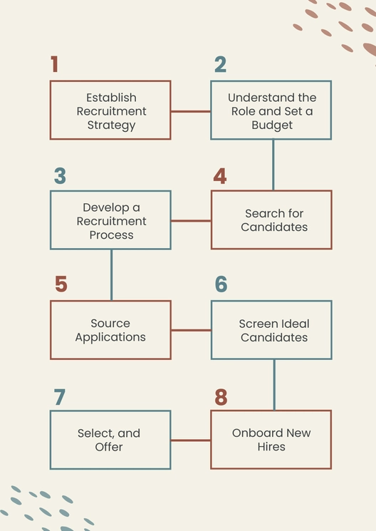Staff Recruitment Process Flowchart