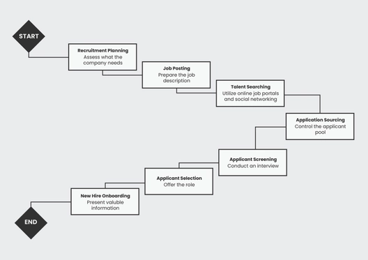 Job Recruitment Process Flowchart