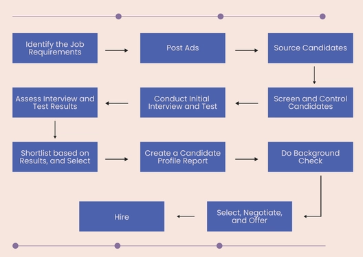 US Recruitment Process Flowchart