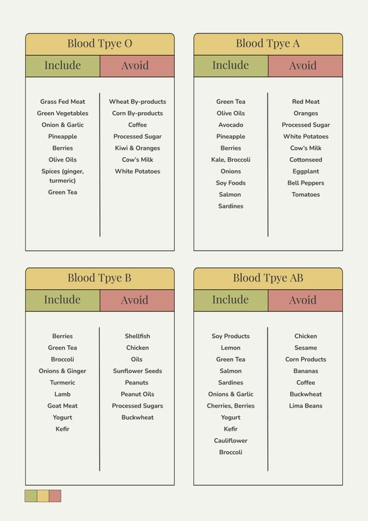 Sample Blood Type Diet Chart