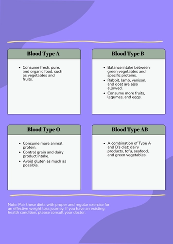 Weight Loss Blood Type Diet Chart