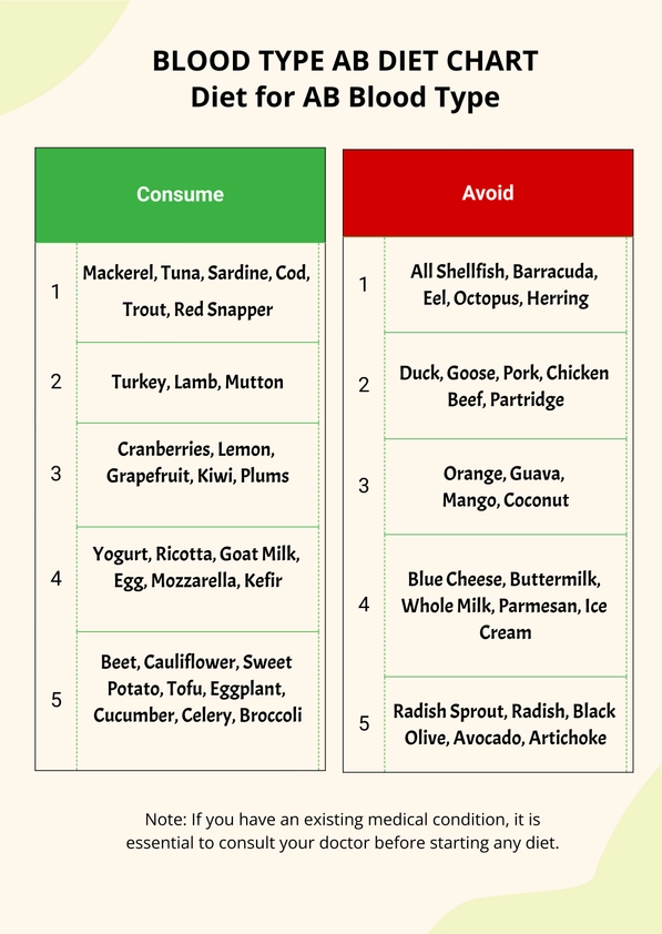 Blood Type Ab Diet Chart
