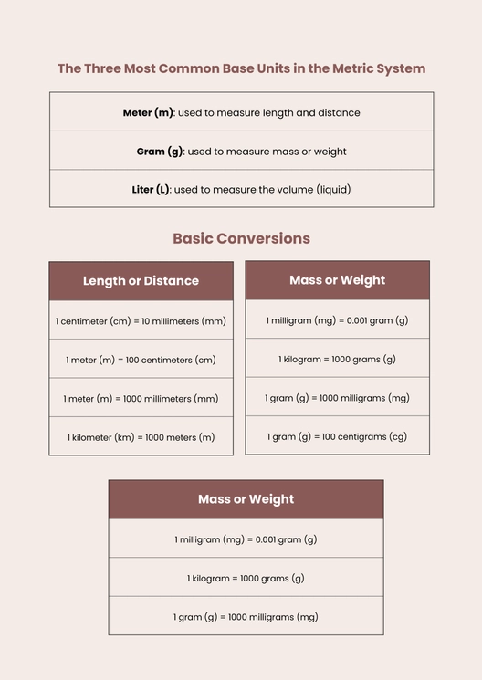 Elementary Metric Conversion Chart