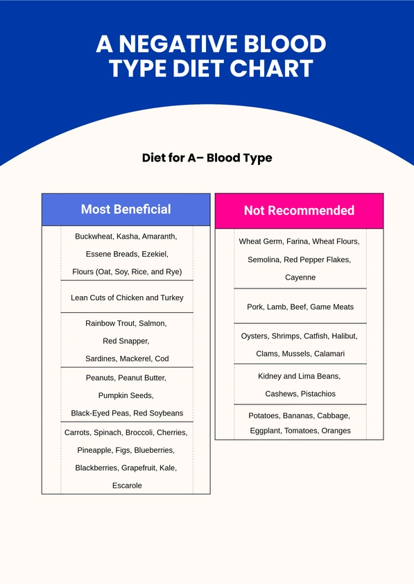 A Negative Blood Type Diet Chart