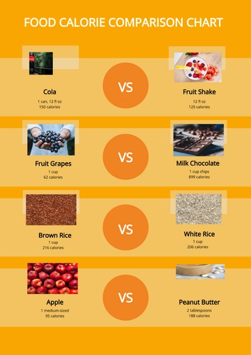 Free Food Calorie Comparison Chart Template to Edit Online