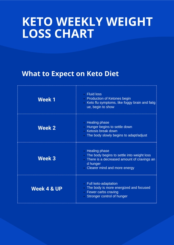 Keto Weekly Weight Loss Chart Keto Weekly Weight Loss Chart