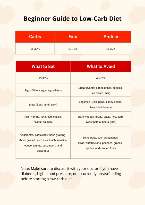Low-Carb Diet Chart Low-Carb Diet Chart