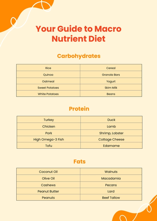 Macro Diet Chart Macro Diet Chart