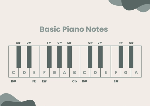 Basic Piano Notes Chart