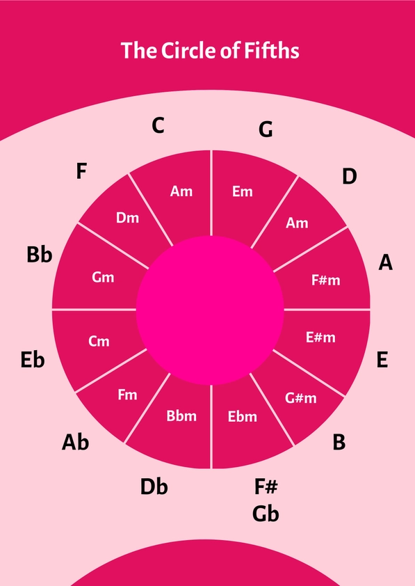 Piano Circle Of Fifths Chart