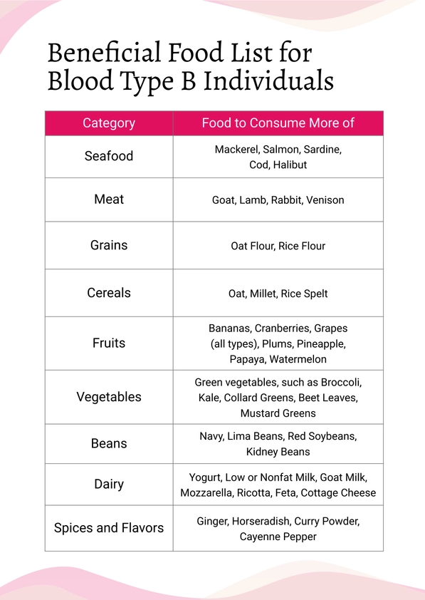Blood Type B Food Chart