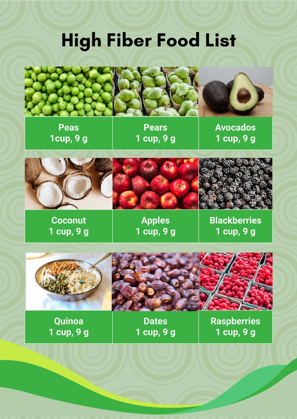 High Fiber Food Chart High Fiber Food Chart