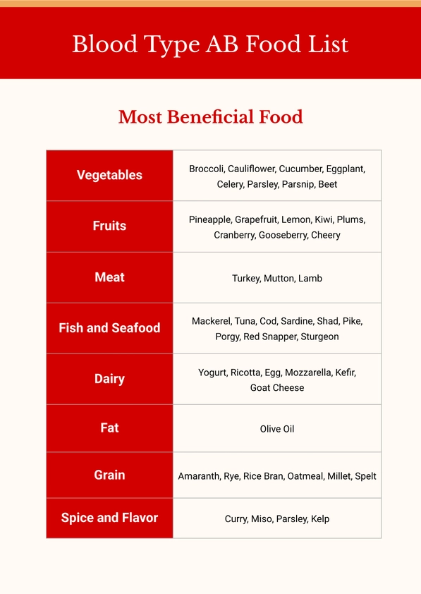Blood Type Ab Food Chart