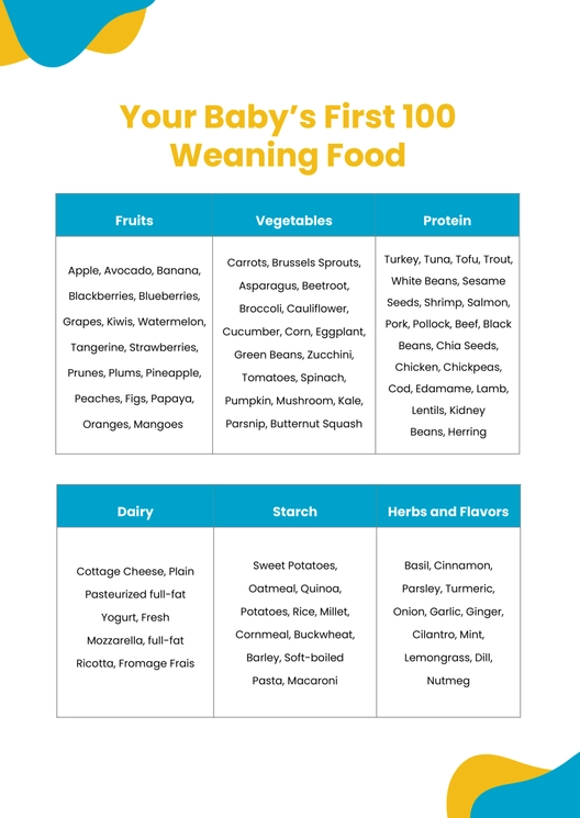 Babys First 100 Weaning Food Chart Babys First 100 Weaning Food Chart