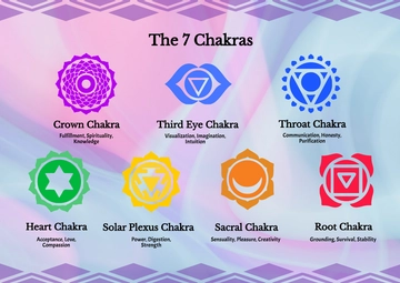 Free Chakra Chart With Symbols For Meditation Room Template to Edit Online