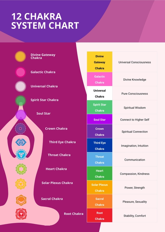 12 Chakra System Chart