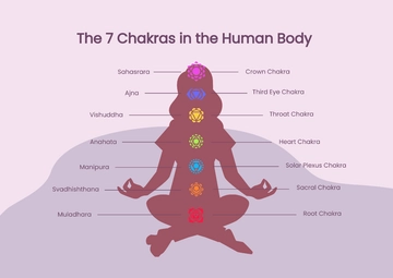 Free 7 Chakras Chart Template to Edit Online